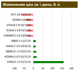 Доходность UST-5 на максимуме с марта 2020 г